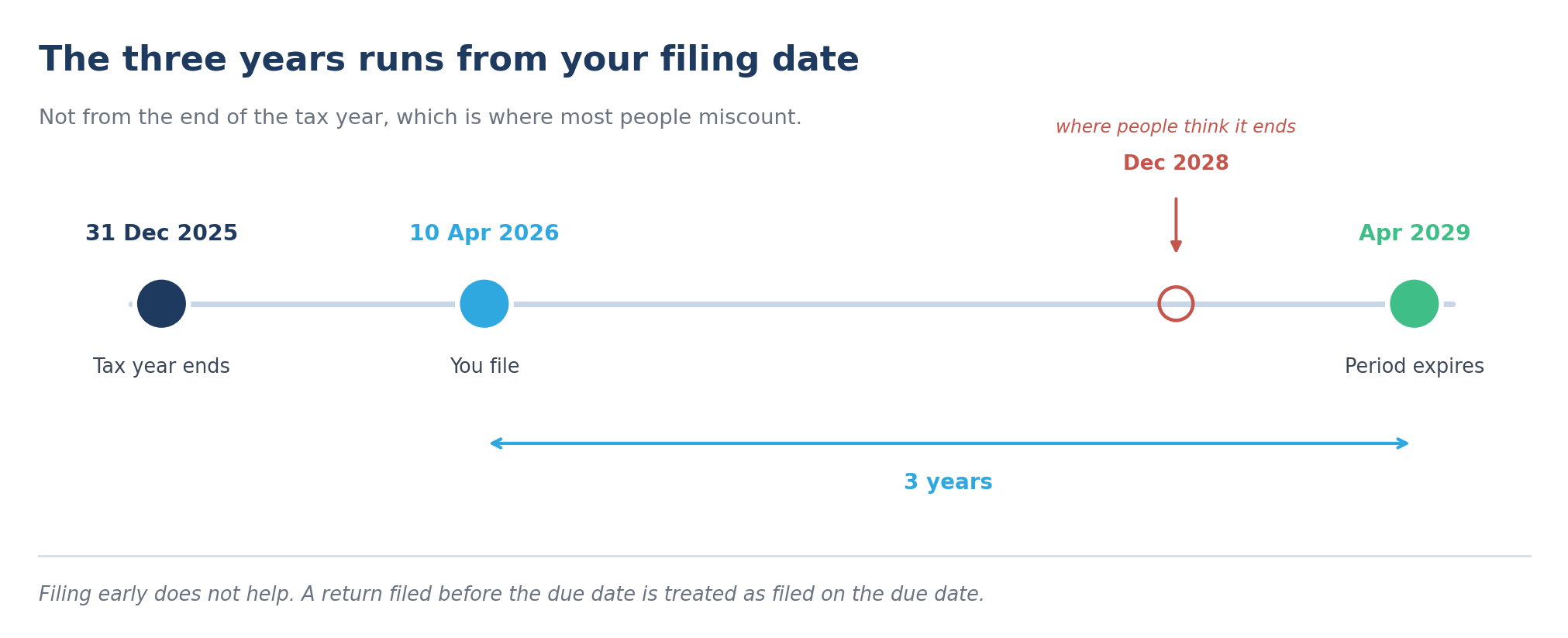 Timeline showing how long to keep tax records: the three year period runs from the April filing date, not from the December tax year end
