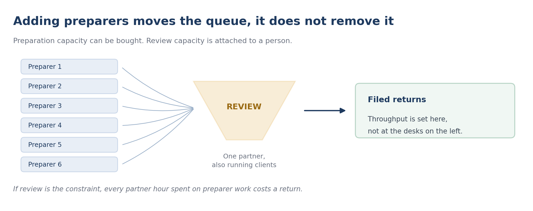 Six preparers feeding a single partner reviewer, showing that review capacity sets throughput rather than preparation capacity