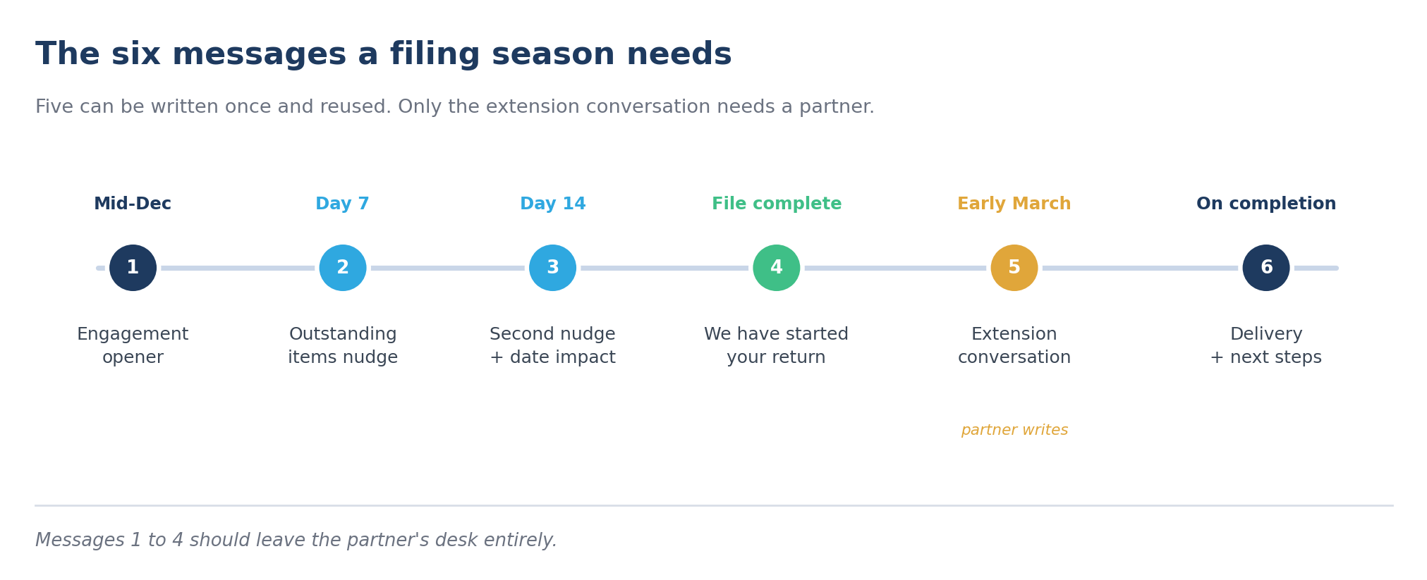 Timeline of six tax season client communication messages from mid-December engagement opener to delivery on completion